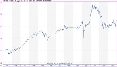 ClearBridge Aggressive Growth A (SHRAX) Price History